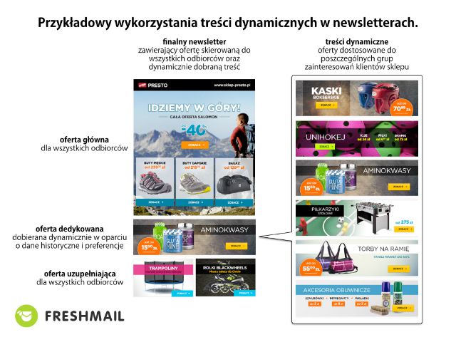 Przykład wykorzystania treści dynamicznych w newsletterach Jak wykorzystać treści dynamiczne w newsletterze?
