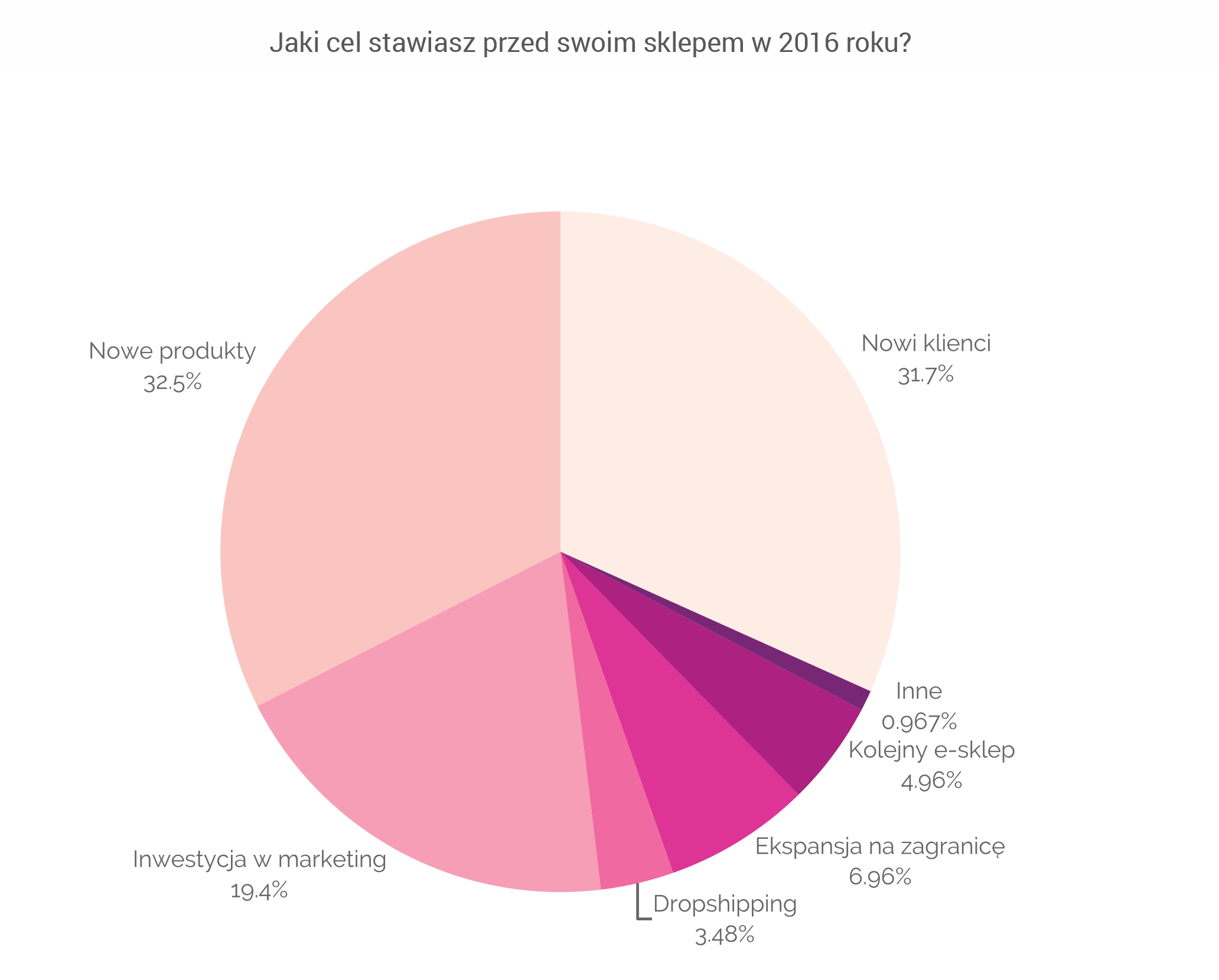 Jaki cel stawiasz przed swoim sklepem w 2016 roku? Wykres kołowy przedstawiający cele właścicieli sklepów online