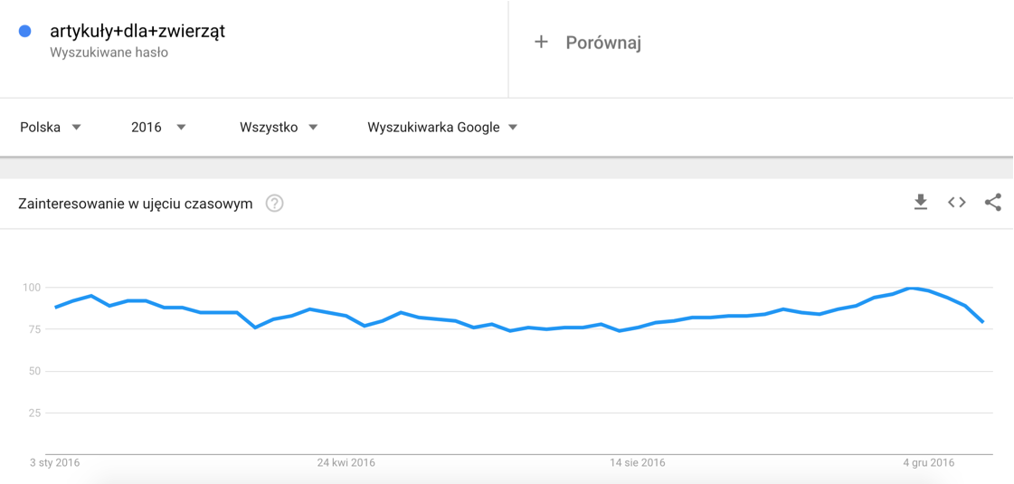 Wykres dla frazy artykuły dla zwierząt Przykładowy widok wykresu frazy artykuły dla zwierząt w Google Trends
