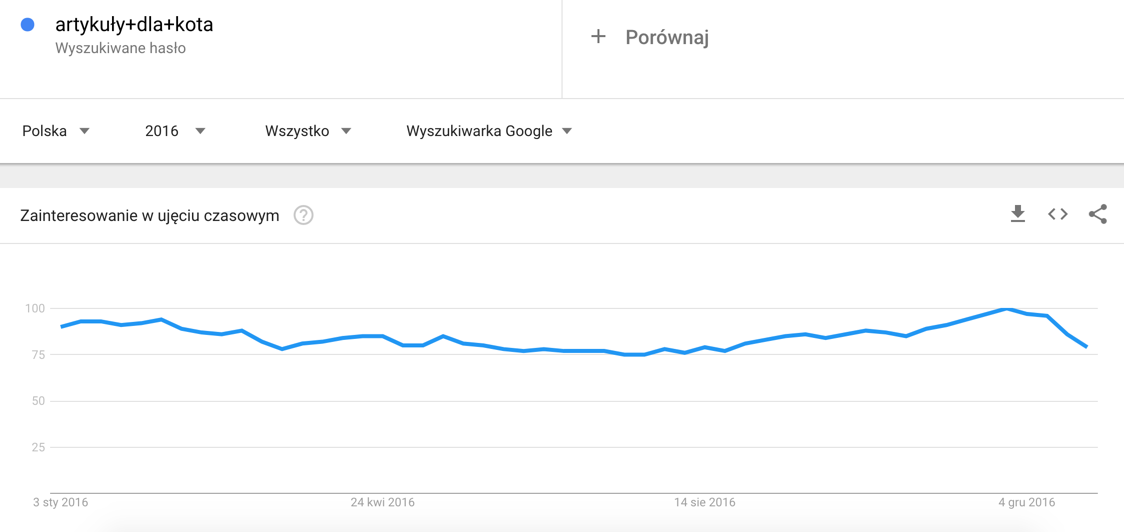 Wykres dla frazy artykuły dla kota Przykładowy widok wykresu frazy artykuły dla kota w Google Trends