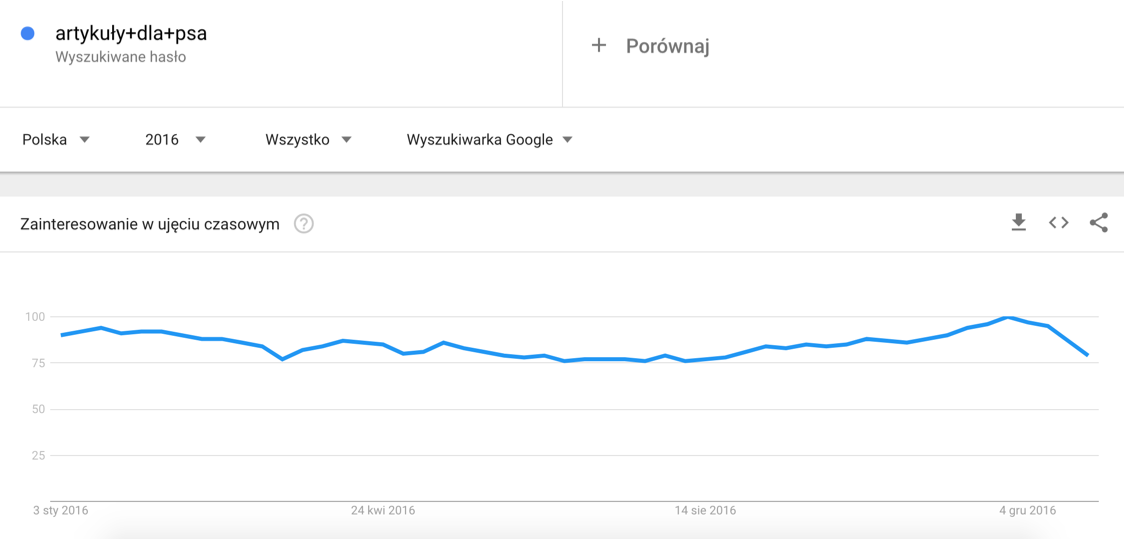 Wykres dla frazy artykuły dla psa Przykładowy widok wykresu frazy artykuły dla psa w Google Trends
