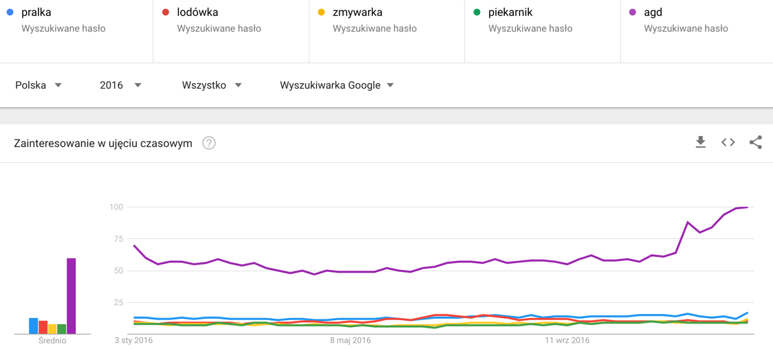 Popularność frazy AGD w wyszukiwarce Google Fraza AGD jest bardziej popularna niż nazwy pojedynczych sprzętów