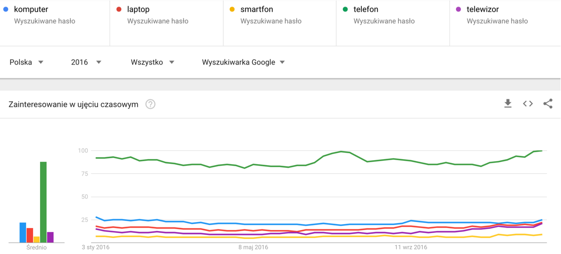 Porównanie zainteresowania elektroniką w wyszukiwarce Google Popularność frazy telefon w ujęciu czasowym
