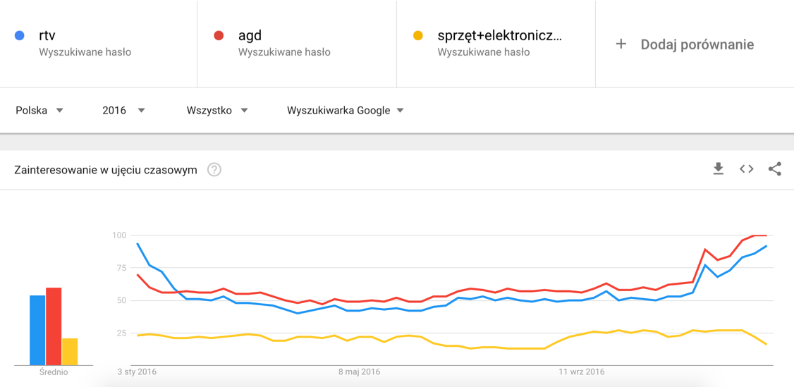 Zainteresowanie hasłami RTV, AGD i sprzęt elektroniczny w ujęciu czasowym Wykres popularności wyszukiwanych haseł: RTV, AGD i sprzęt elektroniczny
