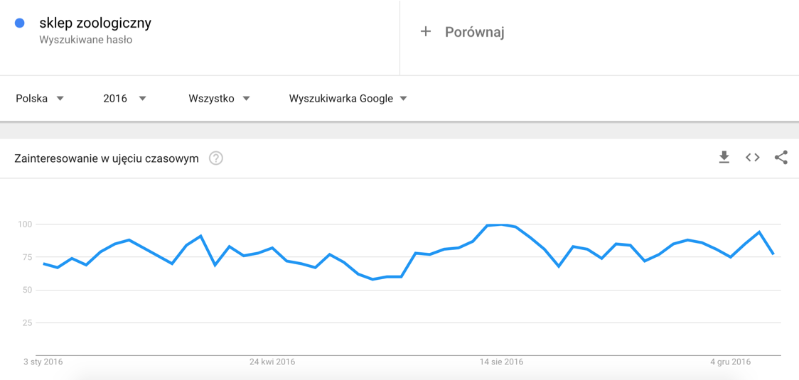Wykres dla frazy sklep zoologiczny Przykładowy widok wykresu frazy sklep zoologiczny w Google Trends
