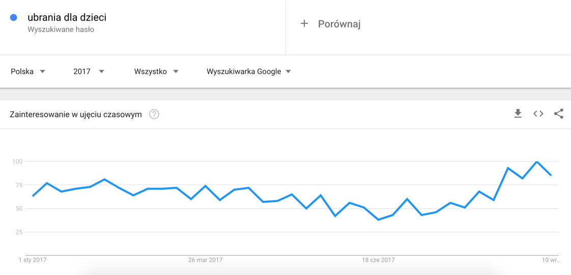 Google Trends > Hasło > Ubrania dla dzieci