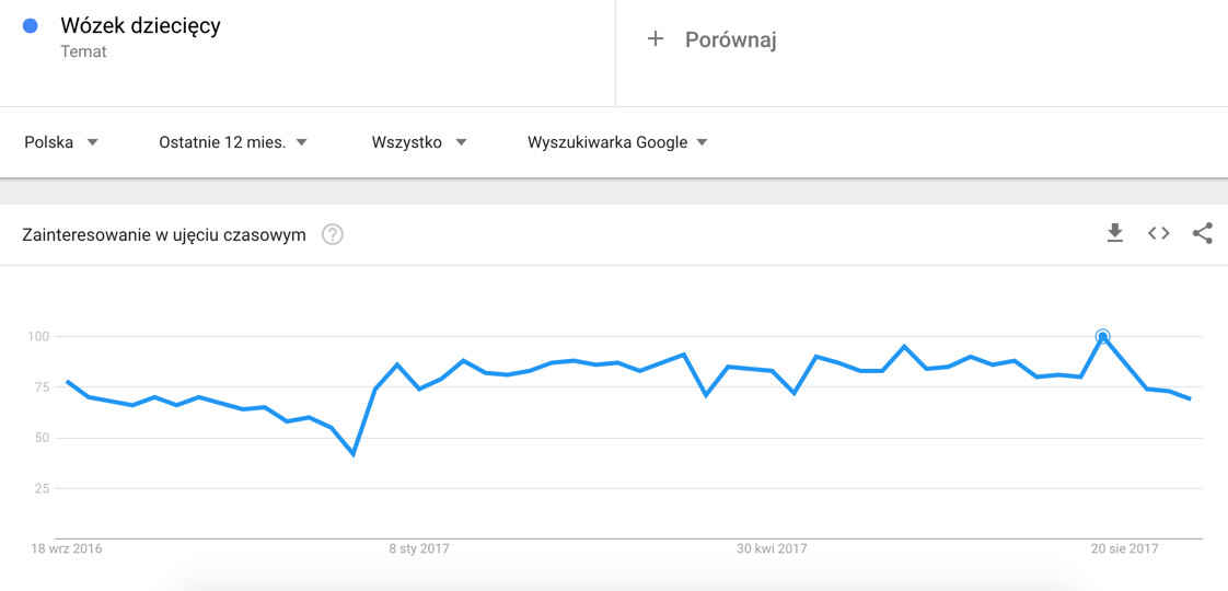 Google Trends > Hasło > Wózek dziecięcy