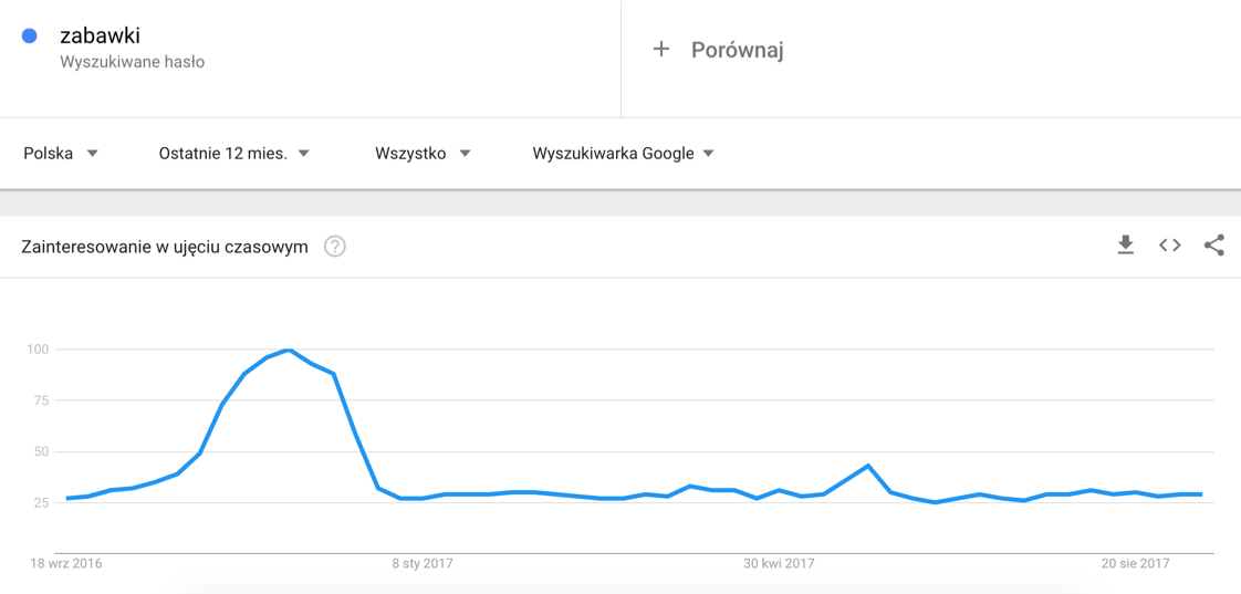 Google Trends > Hasło > Zabawki