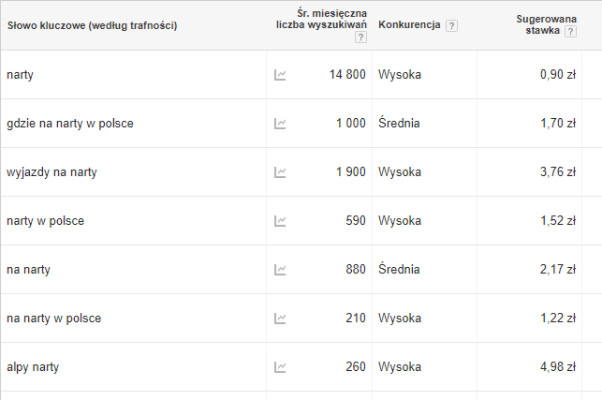 Przykład sugestii fraz kluczowych wyświetlanych w planerze słów kluczowych od Google. Sugestie słów kluczowych z dodatkowymi danymi w planerze słów kluczowych Google