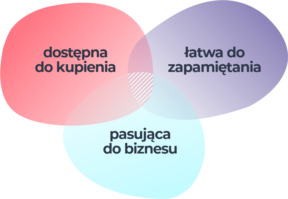 Jak znaleźć najlepszą domenę na adres sklepu internetowego? Najlepsza domena jest wolna, łatwa do zapamiętania i pasująca do biznesu / zawartości sklepu