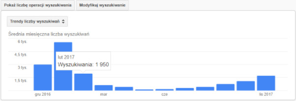Przykładowe wyniki w planerze słów kluczowych Google dla wybranej frazy. Przykład wyniku dla wybranego słowa kluczowego w planerze słów kluczowych Google.