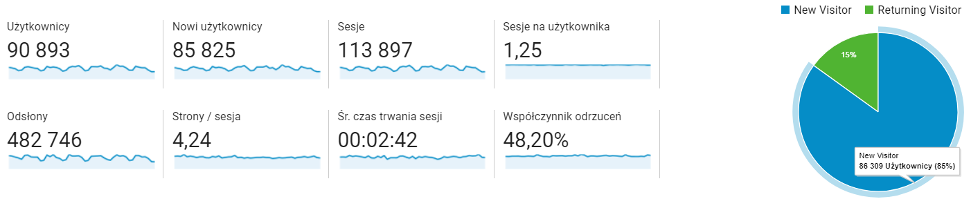 Przykład statystyk odbiorców wyświetlanych w Google Analytics Statystyki dostępne w sekcji: Odbiorcy w Google Analytics