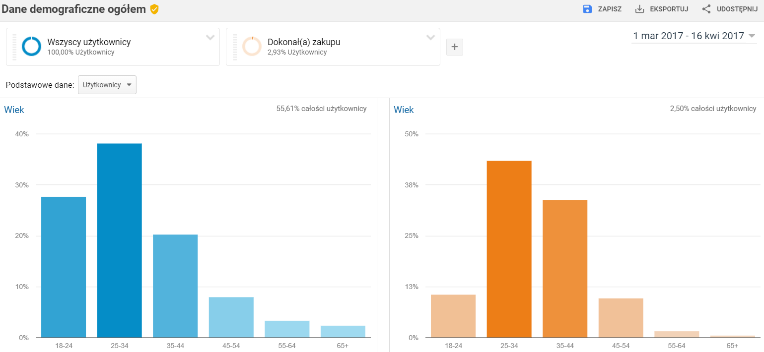 Przykładowe statystyki demograficzne (wiek) w Google Analytics Dane demograficzne odbiorców w Google Analytics