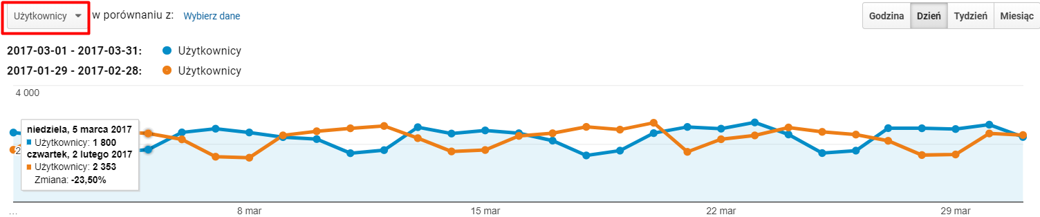 Porównanie statystyk dla wybranego zakresu daty w Google Analytics Przykład porównania statystyk dla wybranego zakresu czasowego w Google Analytics