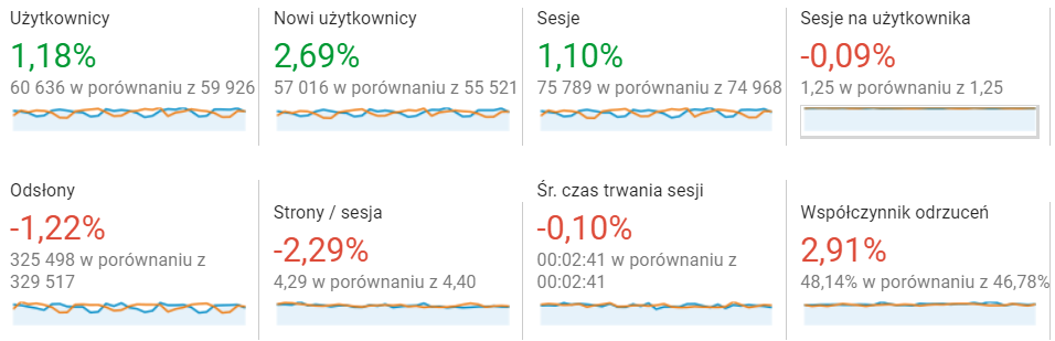 Porównanie statystyk w Google Analytics po wybraniu dwóch zakresów dat Przykład porównania statystyk dla określonego zakresu dat