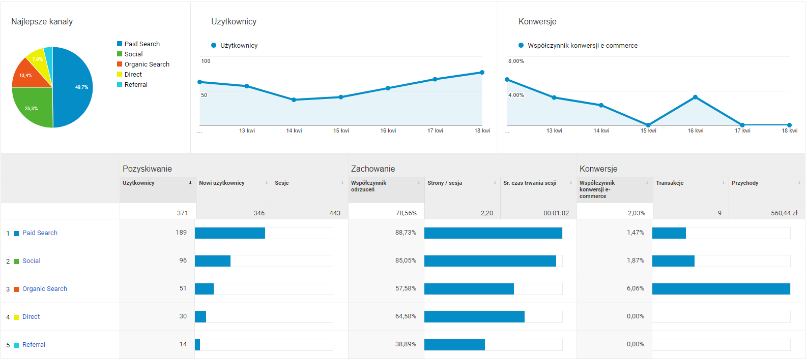 Przykład statystyk wyświetlanych w sekcji: Pozyskiwanie w Google Analytics Przykład danych statystycznych po wybraniu zakładki: Pozyskiwanie w Google Analytics