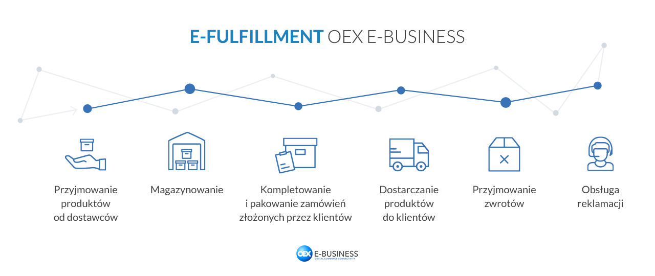 Proces obsługi zamówień w OEX E-Business Obsługa zamówienia w OEX E-Business