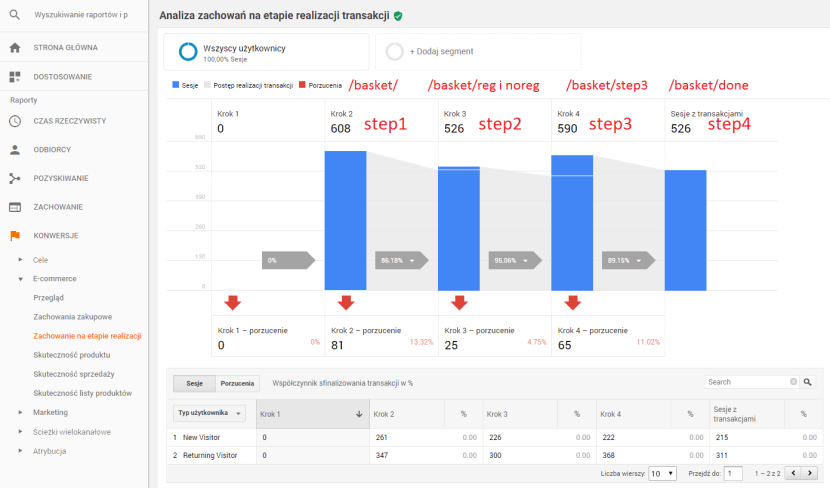 Przykład analizy etapów koszyka w sklepie internetowym Shoper Etapy koszyka w Google Analytics dla sklepu Shoper