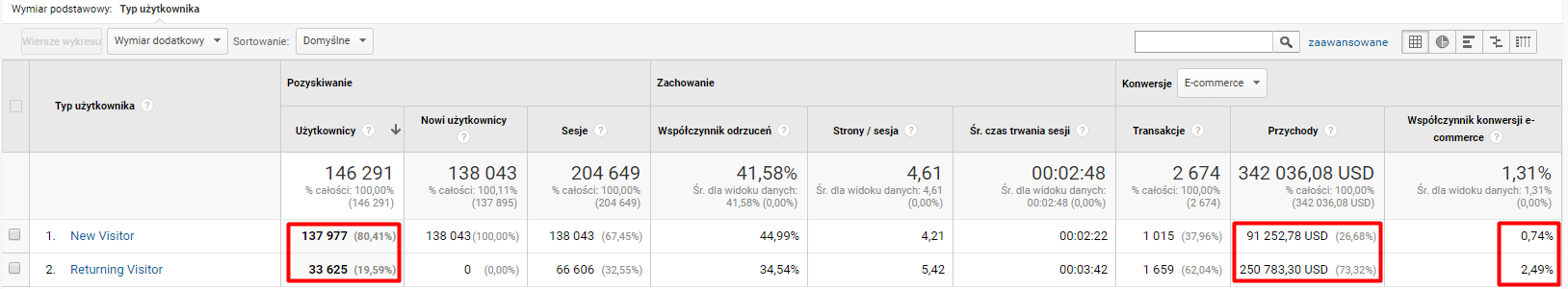 Nowi i powracający odwiedzający w statystykach Google Analytics