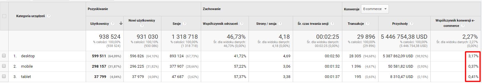 Współczynnik konwersji e-commerce dla kategorii urządzeń