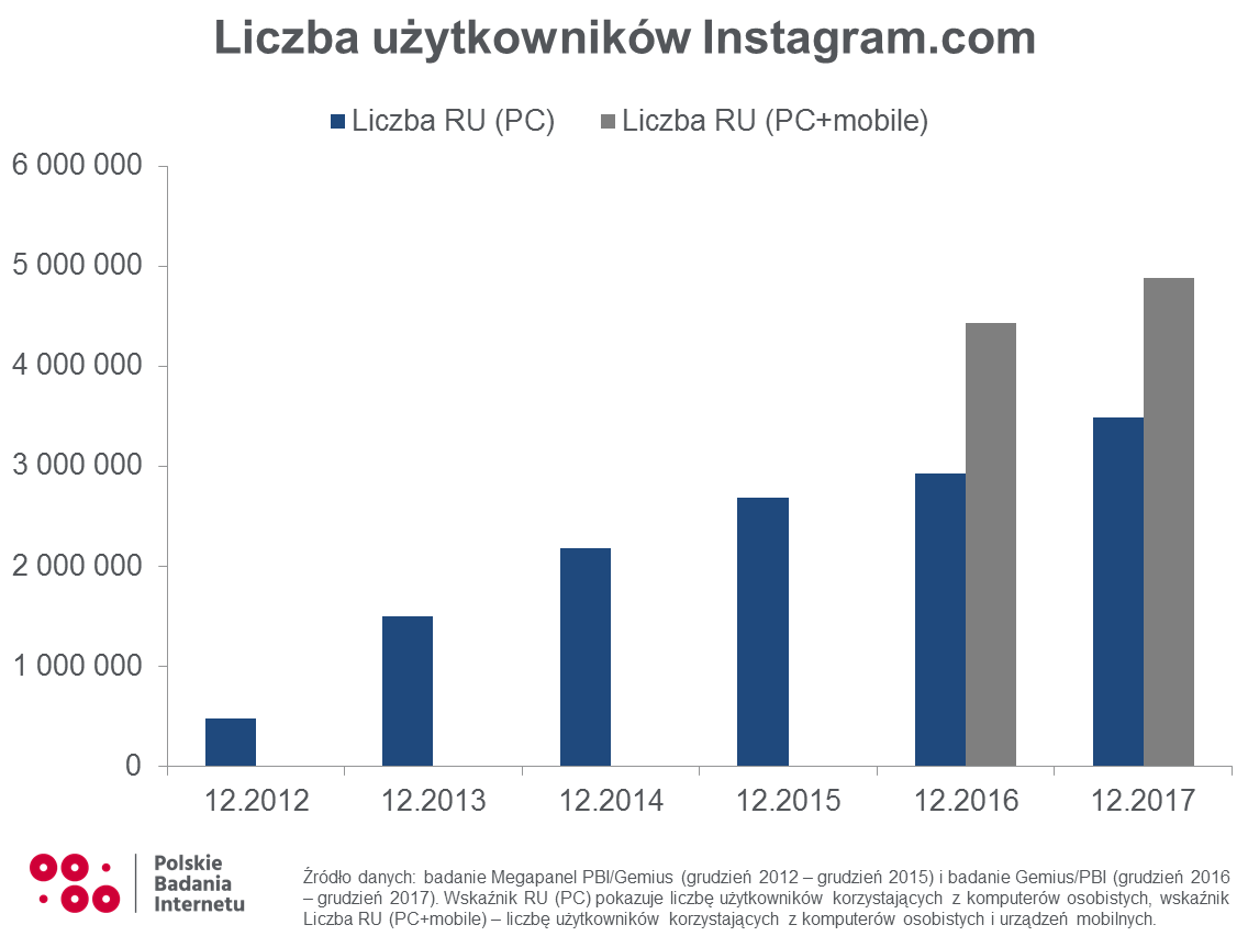 Polskie Badanie Internetu o liczbie użytkowników Instagrama Liczba użytkowników w serwisie Instagram