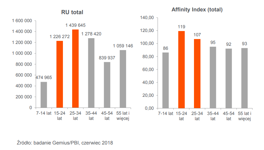 Wyniki badania Gemius/PBI, czerwiec 2018 Polskie Badanie Internetu o wieku użytkowników Instagrama