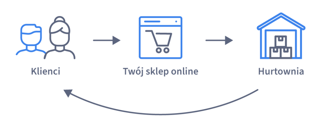 Schemat prezentujący jak działa dropshipping