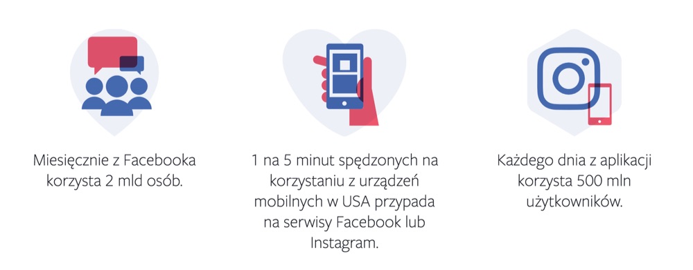 Kto korzysta z Facebooka? Zwiększaj zasięgi poprzez serwis Facebook