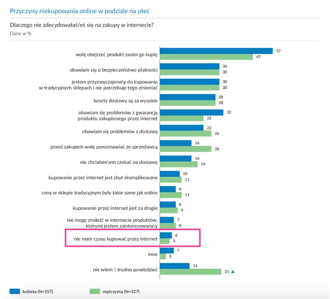 Przyczyny niekupowania online w podziale na płeć Dlaczego nie zdecydowałaś/eś się na zakupy w internecie?