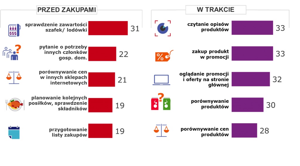 Zachowanie kupujących według TNS Polska Zilustrowany proces przygotowania klientów do zakupów