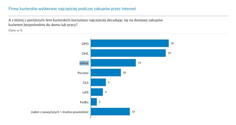 Z których firm kurierskich korzystasz najczęściej w sklepach online?