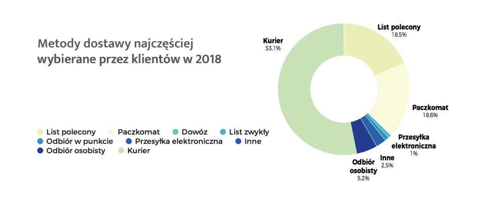 Wybór formy transportu w sklepach internetowych