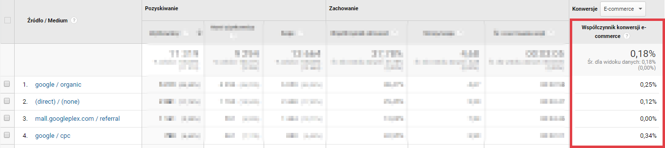 Przykład statystyk dla współczynnika konwersji e-commerce Google Analytics > Pozyskiwanie > Cały ruch > Źródło / medium > Współczynnik konwersji e-commerce