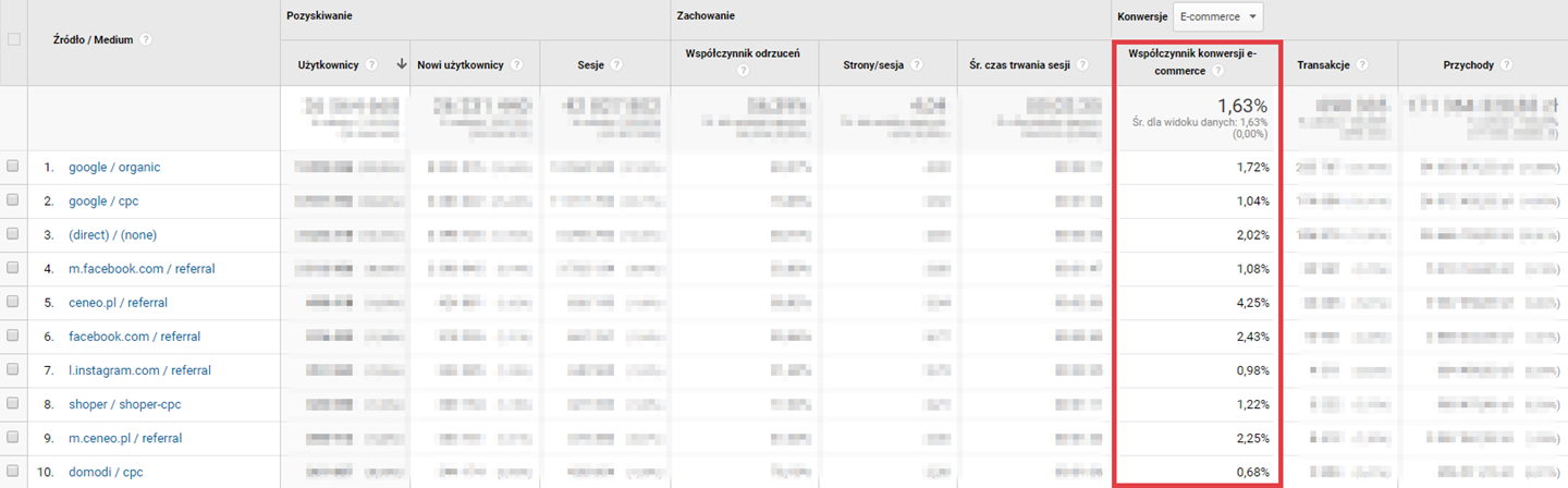 Współczynnik konwersji e-commerce dla witryny shoper.pl Google Analytics > Konwersje na sklepie Shoper > Źródła ruchu > Współczynnik konwersji
