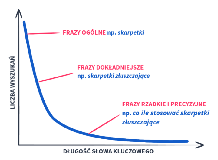 Wykres przedstawiający zależność liczby wyszukiwań od długości słowa kluczowego