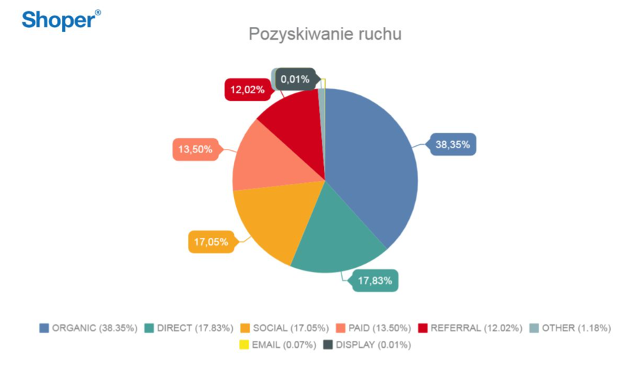 Wyniki ankiety na temat pozyskiwania ruchu w sklepach internetowych Jak rozkłada się ruch w sklepach Shoper?