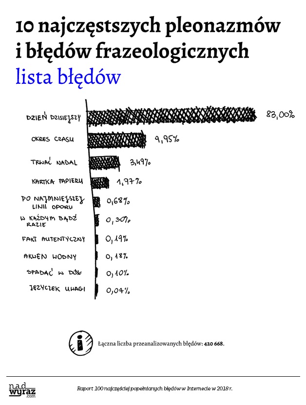 Lista błędów frazeologicznych od NadWyraz