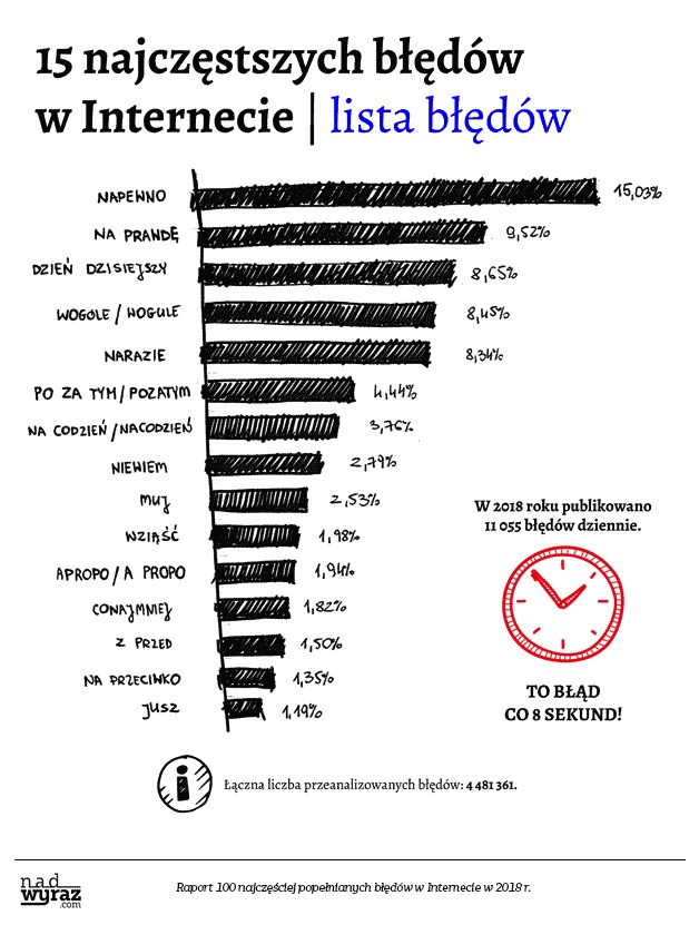 Lista błędów popełnianych przez zwykłych użytkowników