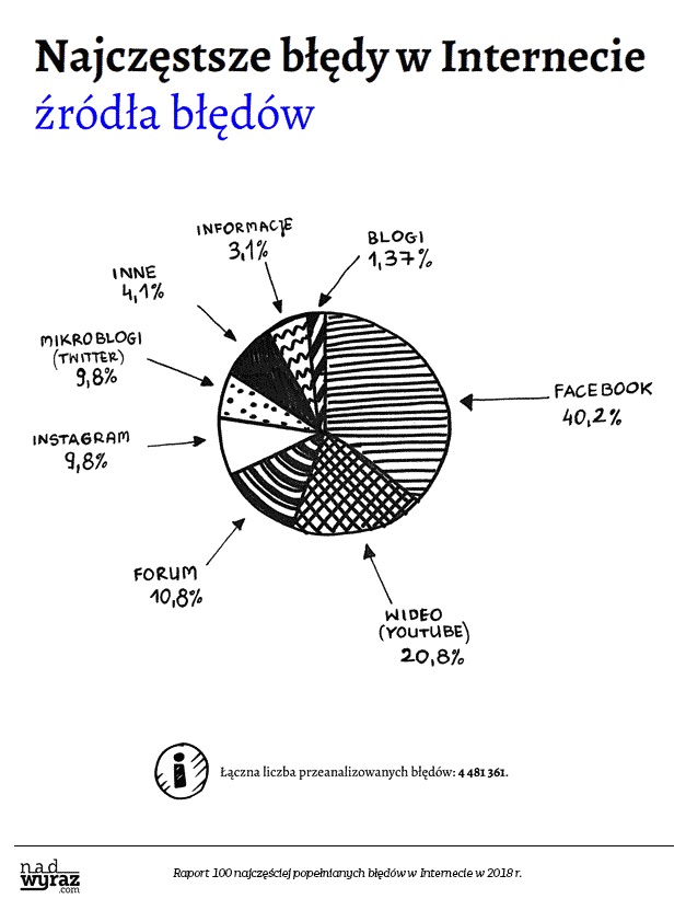 Wykres kołowy przedstawiający źródła błędów językowych