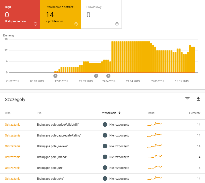 Przykład raportu dla produktów w Google Search Console. Przykładowy raport produktów w Google Search Console