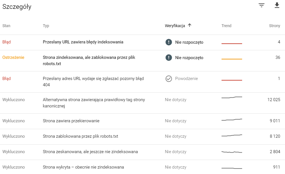 Przykładowa lista z komunikatami błędów dotyczących stanu stron. Przykład tabeli z wyświetlonymi stanami stron w Google Search Console.