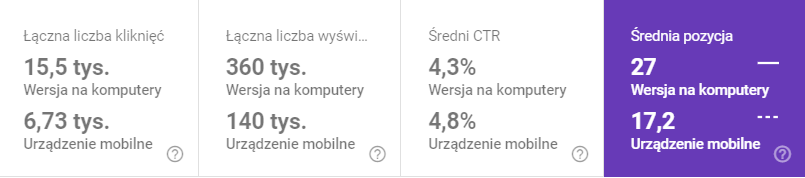 Po kliknięciu kafelka: Średnia pozycja, zostaną wyświetlone dane o średniej pozycjach podstron. Kliknij kafelek: Średnia pozycja, aby wyświetlić statystyki średniej pozycji dla stron.