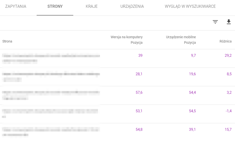 Przykład statystyk podstron w zakładce: Strony. Przykład tabeli z wynikami podstron w zakładce: Strony