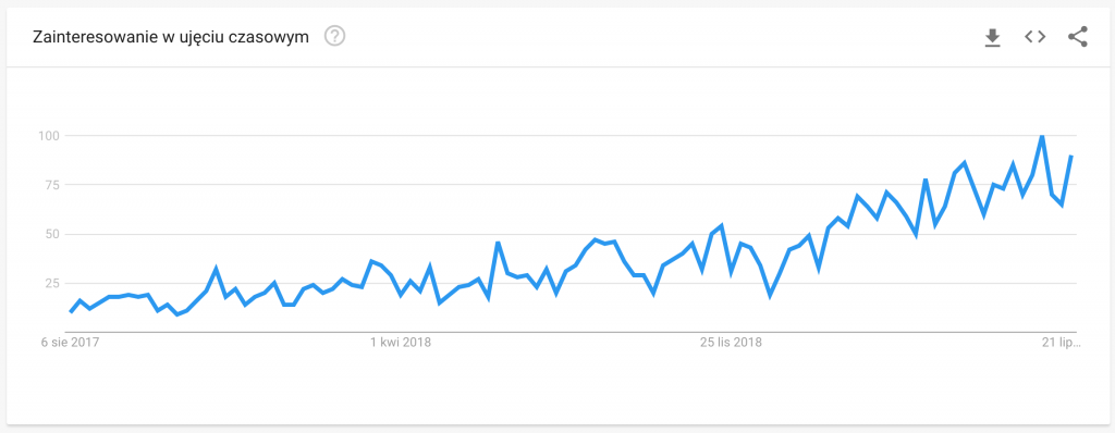 Wykres zainteresowania frazą zero waste w wyszukiwarce Google Jak popularność frazy zero waste rośnie w Google Trends?