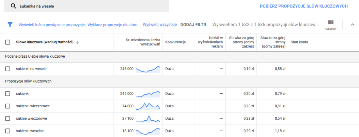 Przykładowe dane statystyczne odnośnie fraz w Google Trends. Przykład statystyk dla fraz w planerze słów kluczowych od Google