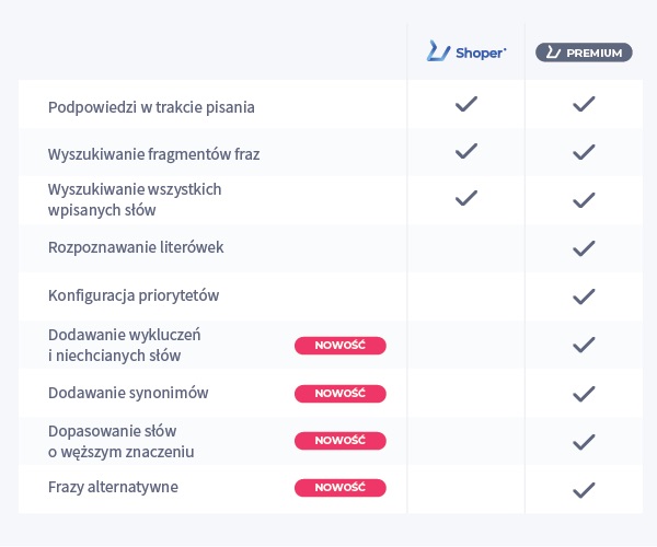 Funkcjonalność wyszukiwarki sklepowej Shoper