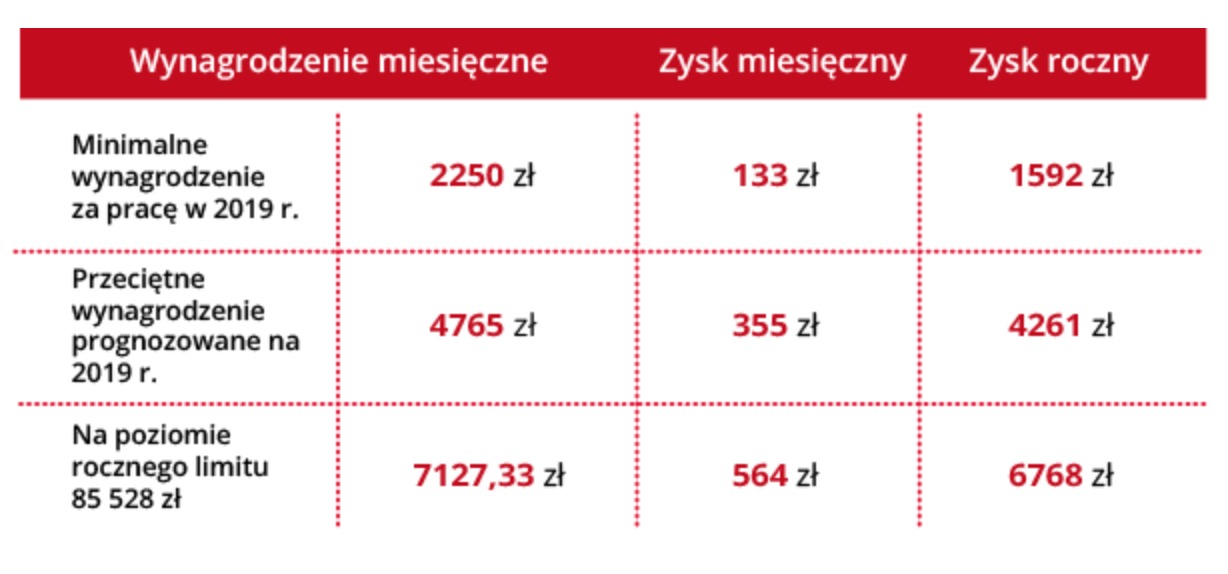 Porównanie zysku miesięcznego i rocznego