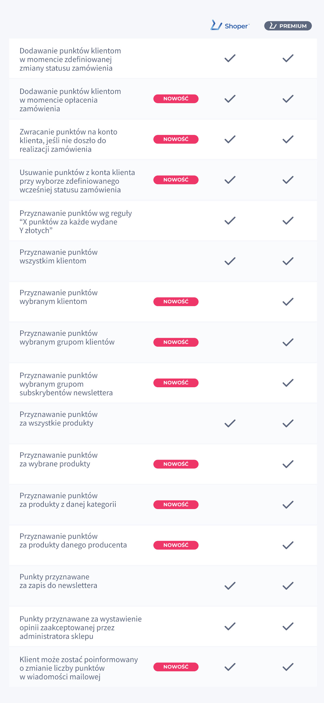 Lista funkcji sklepu internetowego w abonamencie Shoper i Premium Sklep internetowy > Porównanie funkcji pakietów Shoper i Premium