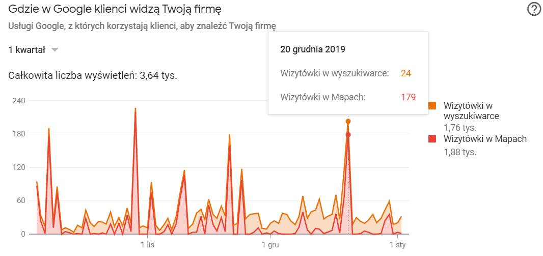 Statystyki wizytówki firmy w Google Moja Firma