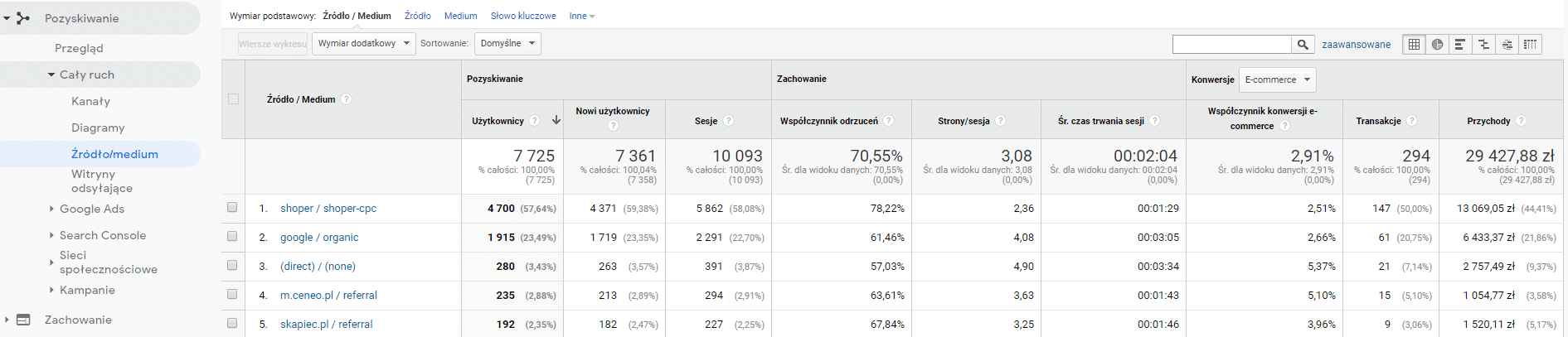 Google Analytics > Pozyskiwanie > Cały ruch > Źródło/medium > Skąpiec Google Analytics > Pozyskiwanie > Cały ruch > Źródło/medium > Skąpiec